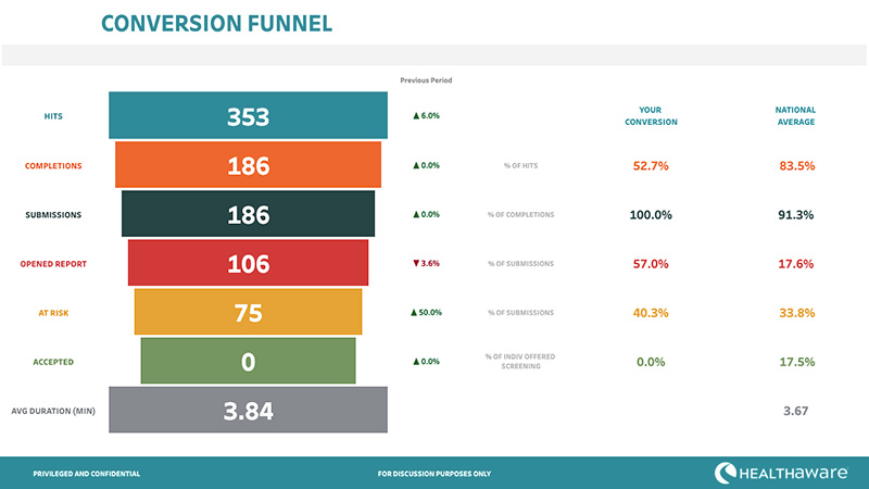 Conversion Funnel Reporting Insights